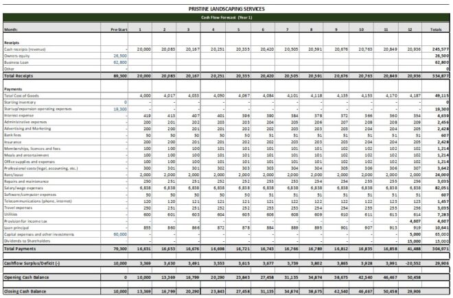 Landscaping Company Financial Projections Template | Financial Forecast & Business Plan Financials | Landscaping Financial Planner - Image 5