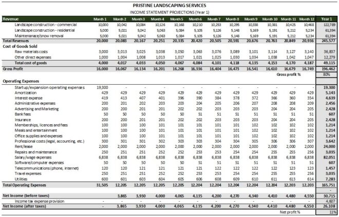 Landscaping Company Financial Projections Template | Financial Forecast & Business Plan Financials | Landscaping Financial Planner - Image 3